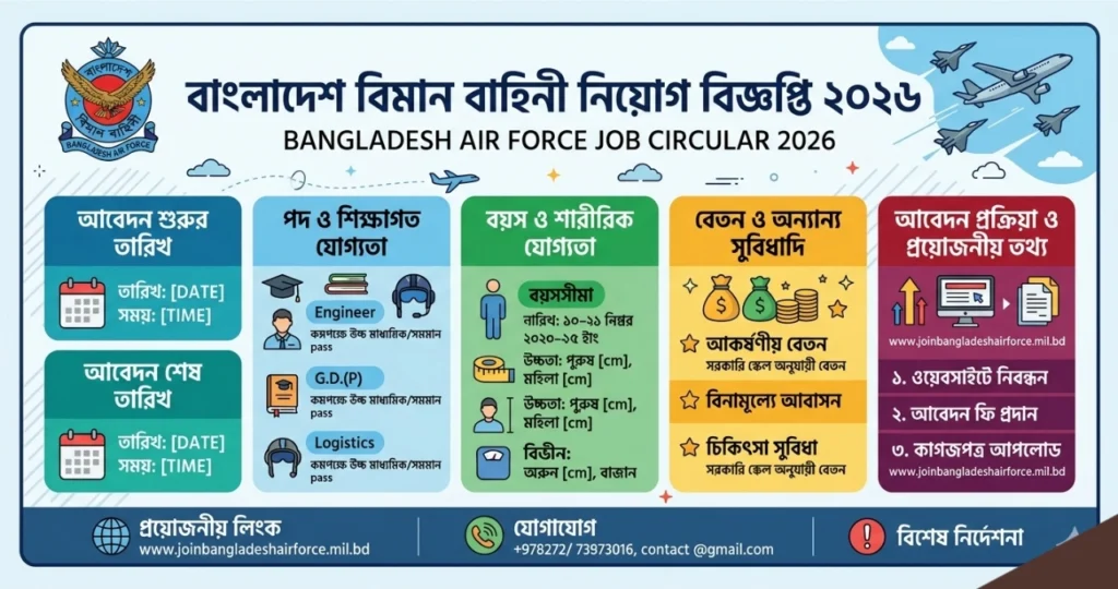বাংলাদেশ বিমান বাহিনী নিয়োগ বিজ্ঞপ্তি ২০২৬: আকাশ জয়ের স্বপ্ন পূরণের পূর্ণাঙ্গ গাইড