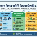 বাংলাদেশ বিমান বাহিনী নিয়োগ বিজ্ঞপ্তি ২০২৬: আকাশ জয়ের স্বপ্ন পূরণের পূর্ণাঙ্গ গাইড
